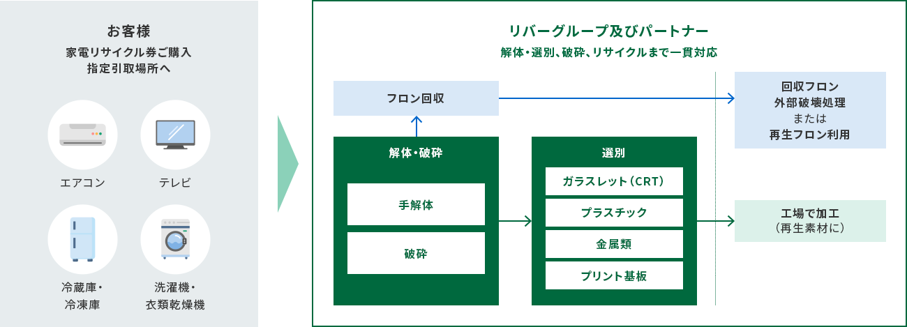 リサイクルまでの流れの図