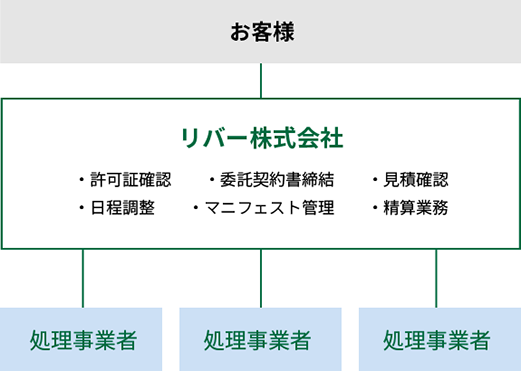 廃棄物管理の一元化の図