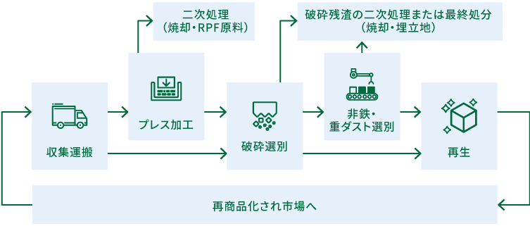 収集から再資源化まで一括で支援の図