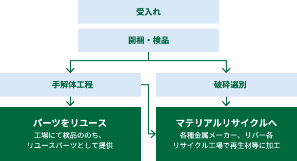 リサイクルの流れの図