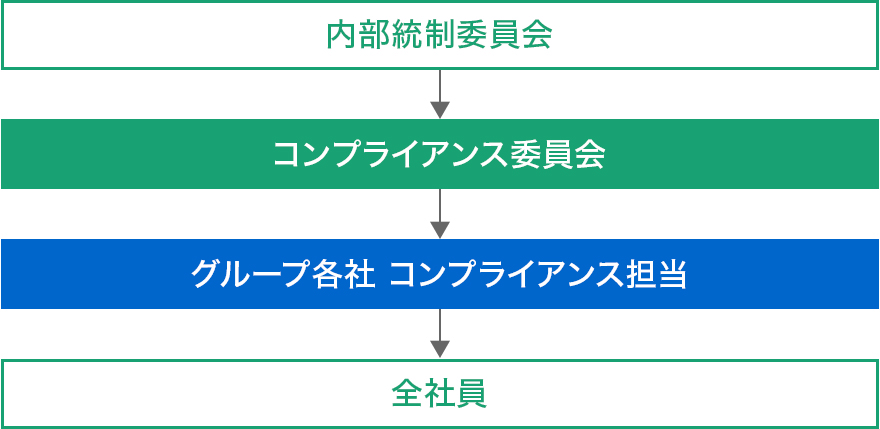 コンプライアンス推進体制