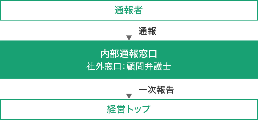 内部通報制度