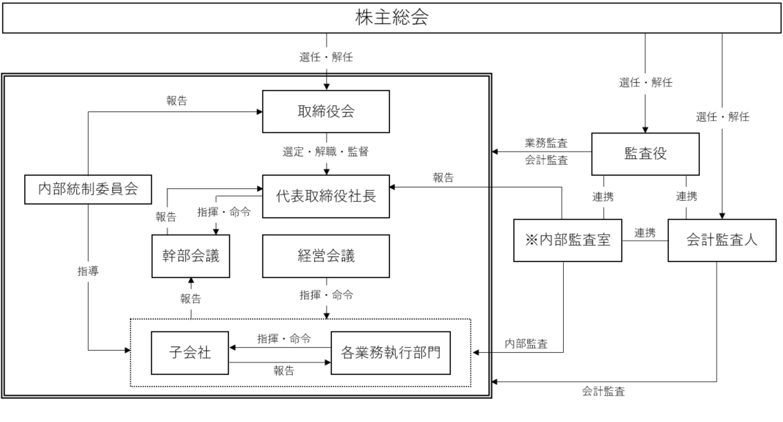 コーポレート・ガバナンス体制図
