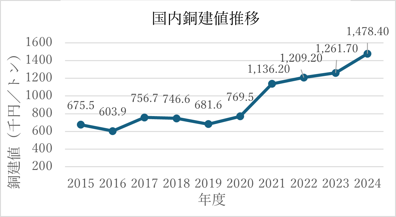 国内銅建値推移.png