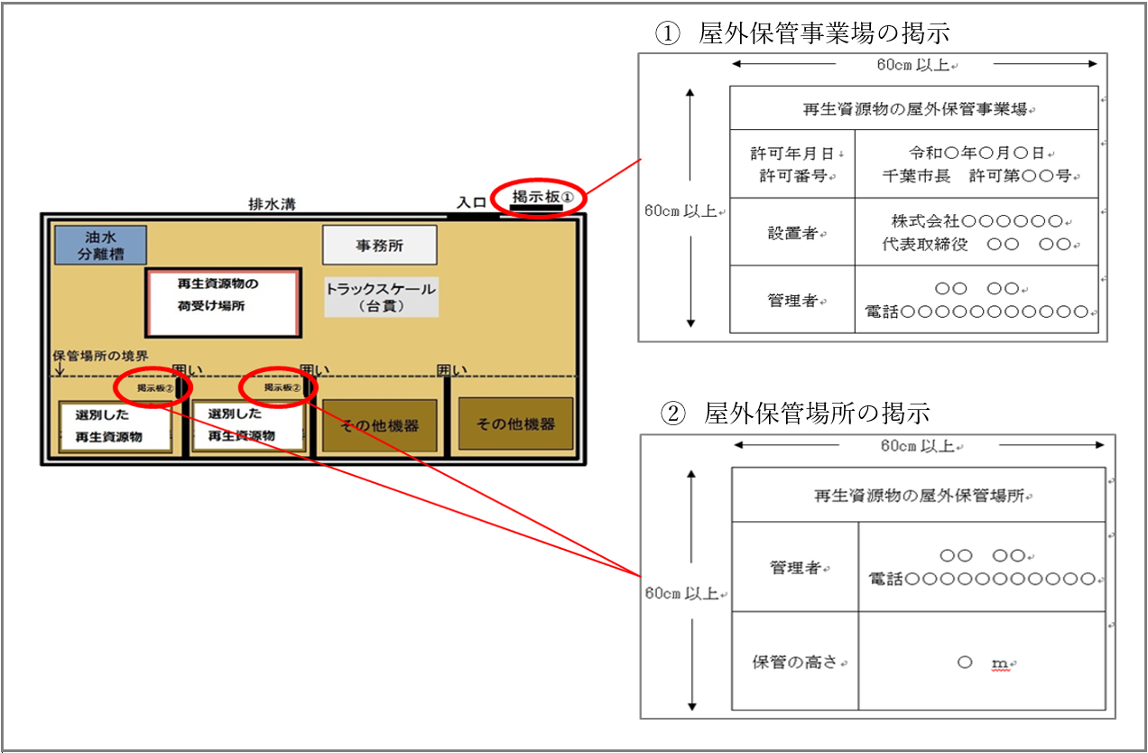 屋外保管事業場のレイアウトイメージと掲示板.png