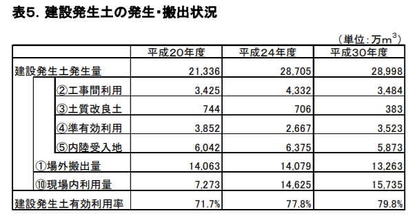 建設発生土の発生・搬出状況.PNG