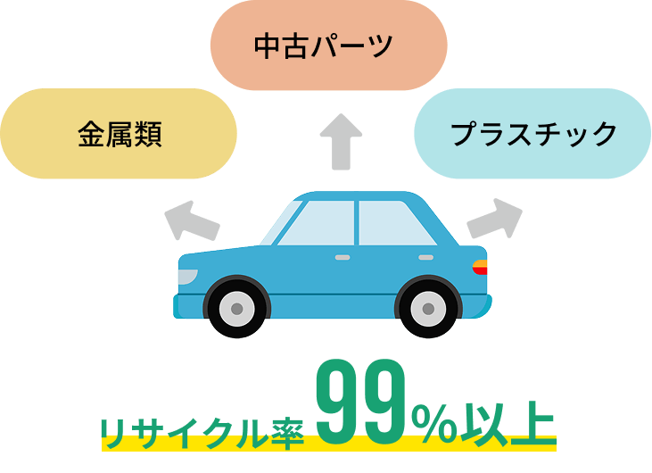 図：リバーの自動車リサイクル率は99%以上を実現