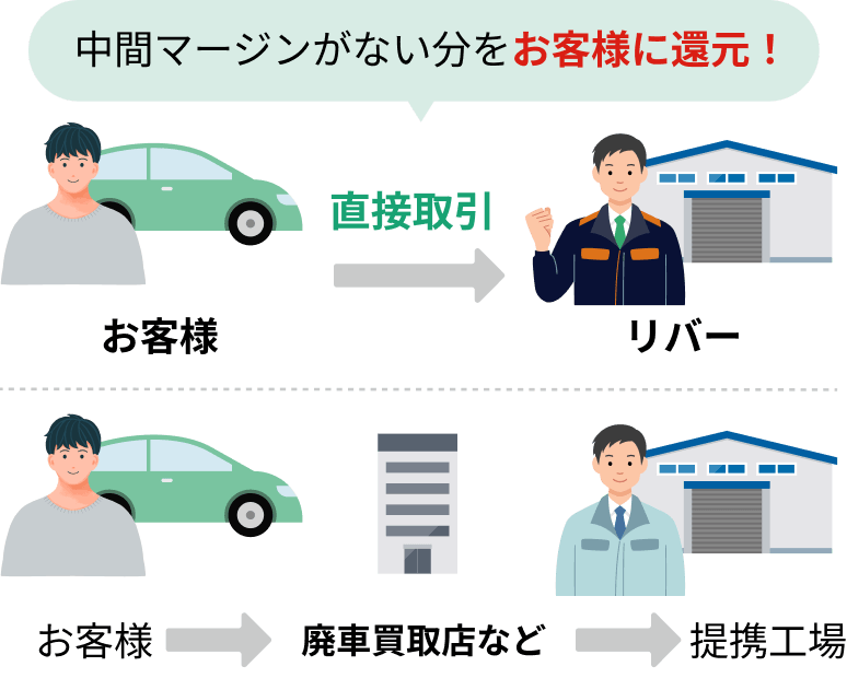 図：リバーと他社との廃車買取のサービスの違い。廃車買取店などを介さず、直接お客様と取引することで中間バージンが発生しない。