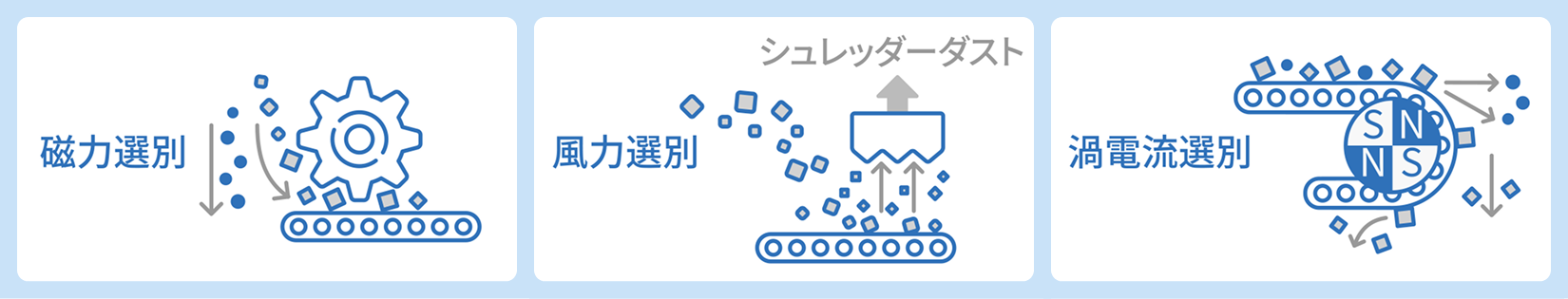 磁力選別　風力選別　渦電流選別